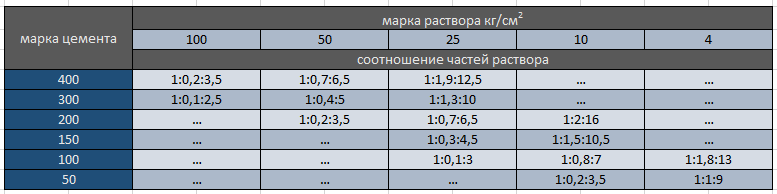 Цементно песчаный раствор 100. Цементно-песчаный раствор м150 пропорции. Марка раствора м100. Марка раствора 150 пропорции. Цементный раствор м150 состав.