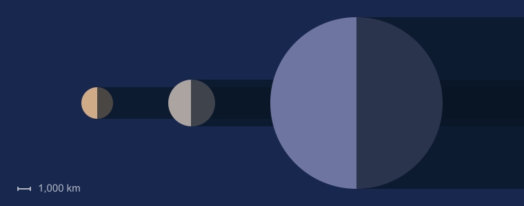 Размер Плутона в сравнении с Луной и Землёй