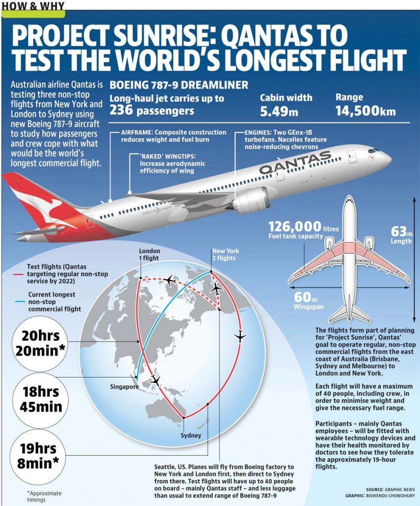 Самый продолжительный перелёт от авиакомпании «Qantas»