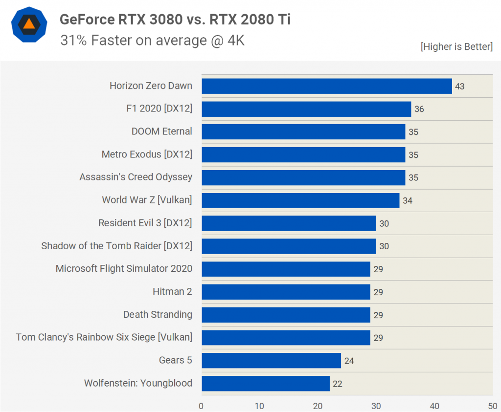 GeForce RTX 3080 и RTX 3090: реальные тесты и проблемы