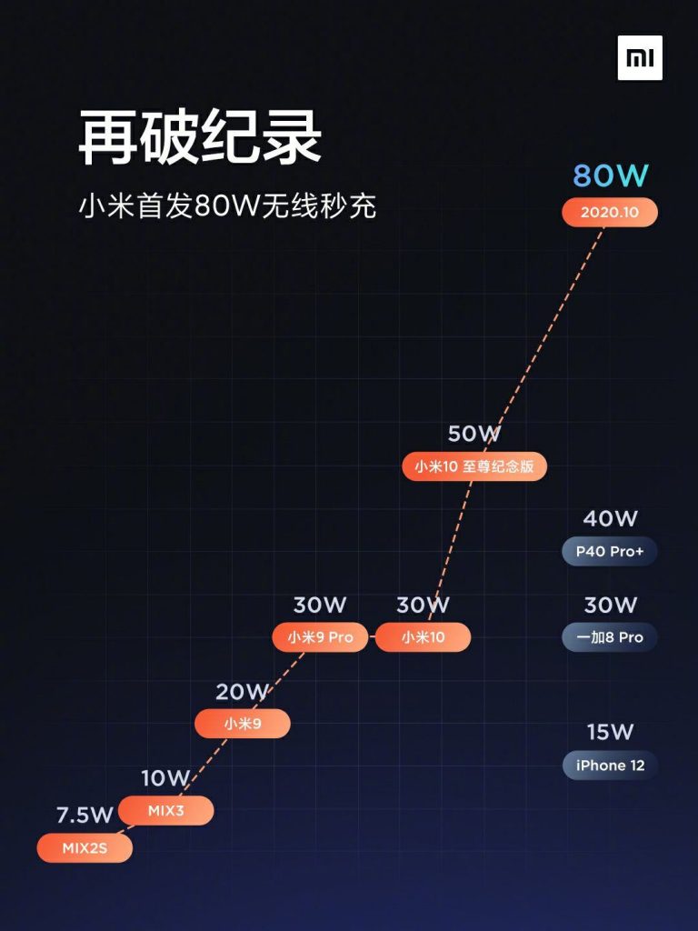 Первая в мире беспроводная зарядка мощностью 80 Вт от Xiaomi