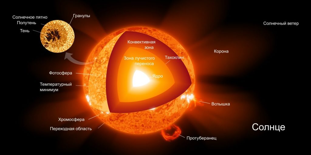 Учёные выяснили, как планеты влияют на солнечный цикл