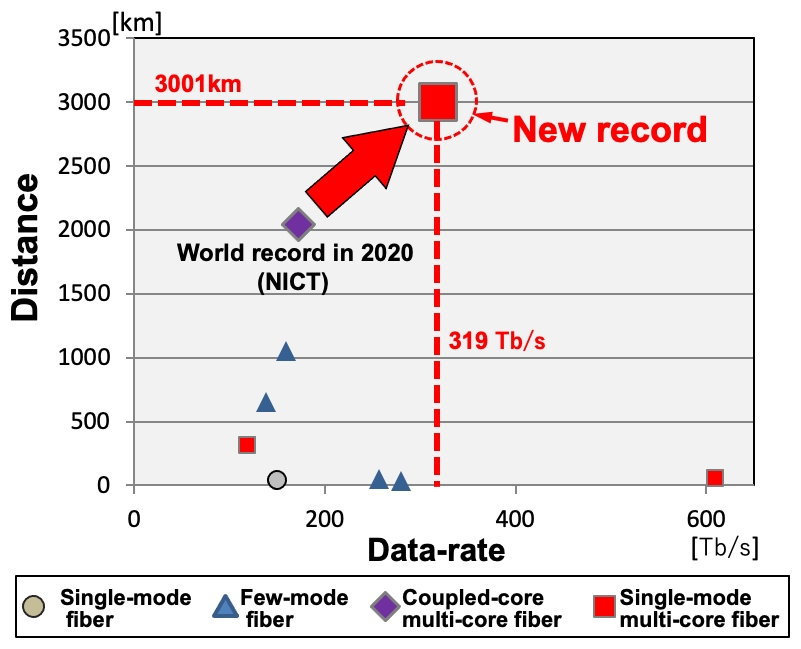 319 Тбит/с: мировой рекорд скорости передачи данных