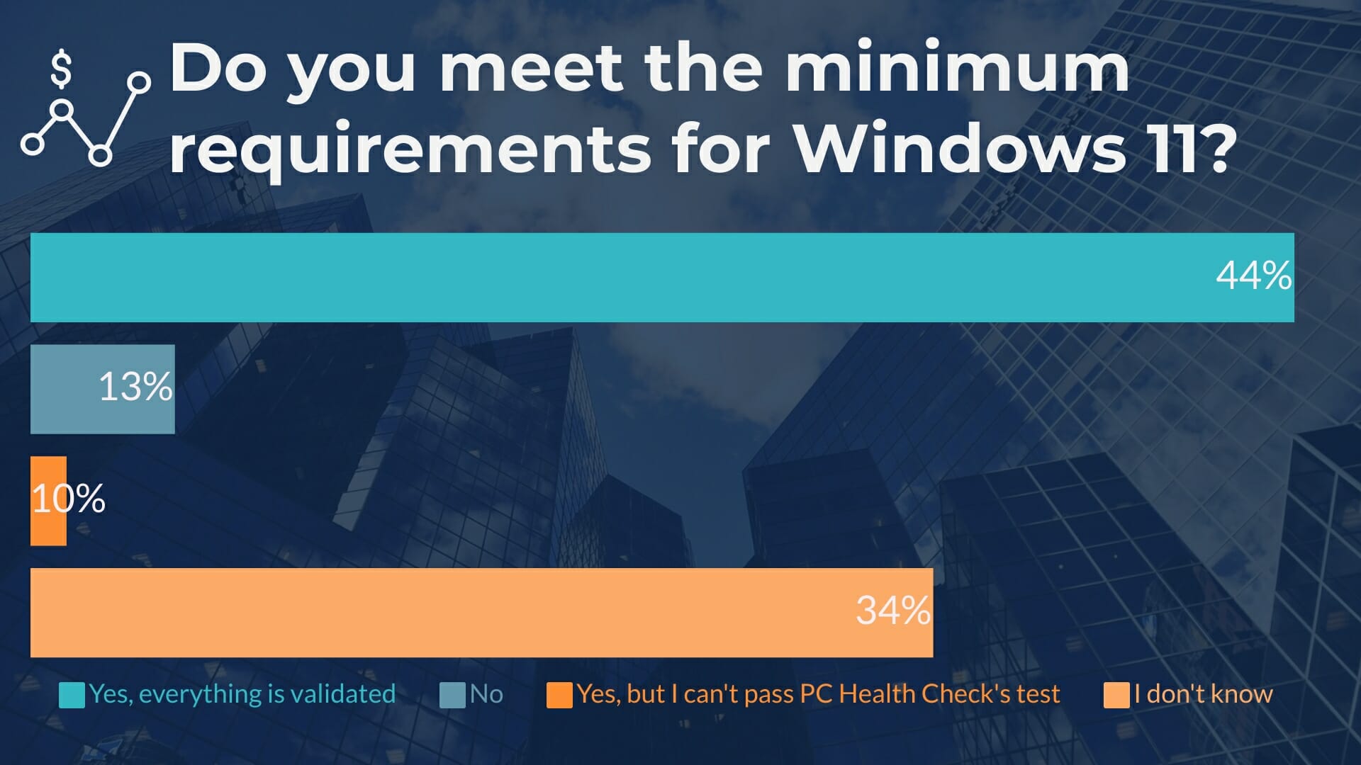 Что пользователи думают о Windows 11?
