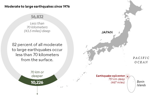 Самое глубокое землетрясение в истории