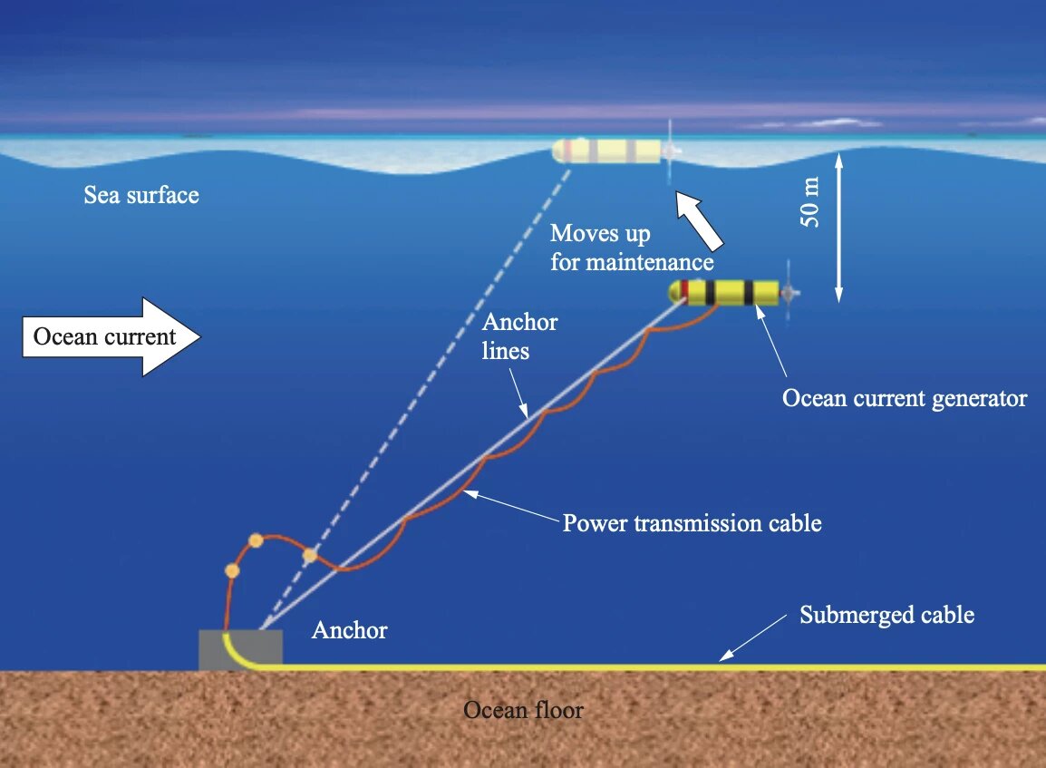 Kairyu: японская компания IHI Corporation испытала подводный гидрогенератор