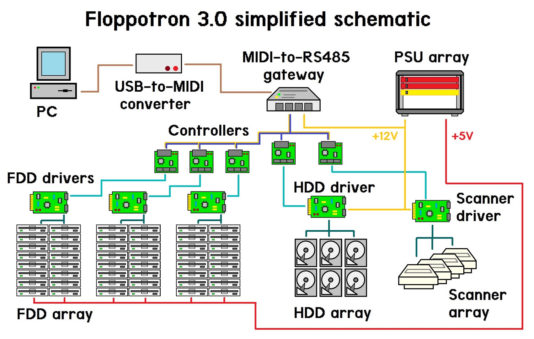 Floppotron 3.0: технооркестр из компьютерного оборудования