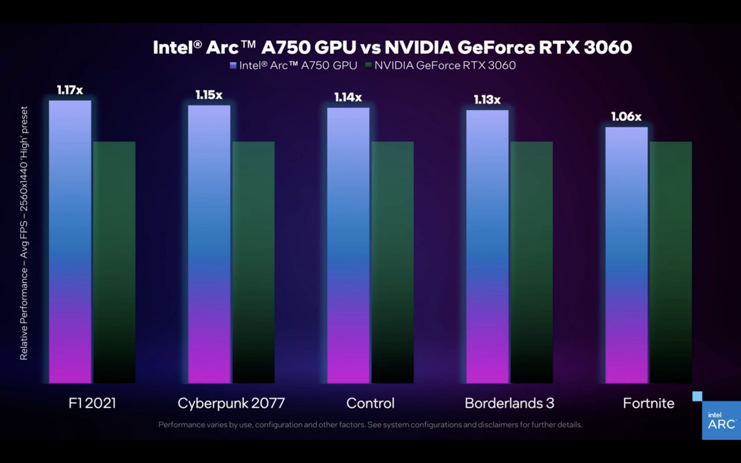 Intel опубликовала официальные тесты видеокарты Arc A750 Limited Edition GPU