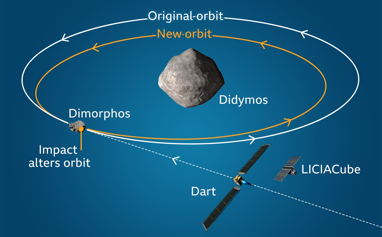 DART: первая миссия по изменению траектории астероидов