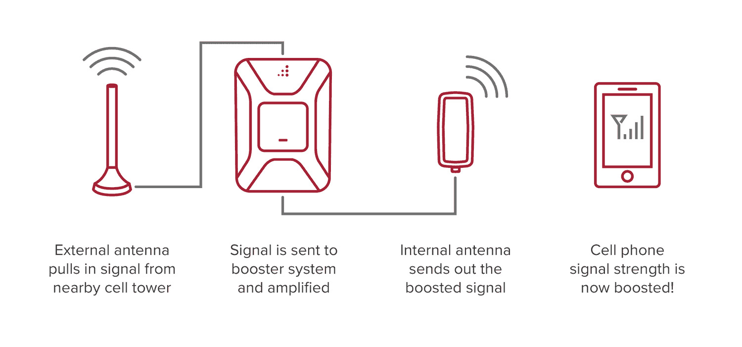 Как работают усилители сигнала мобильной связи