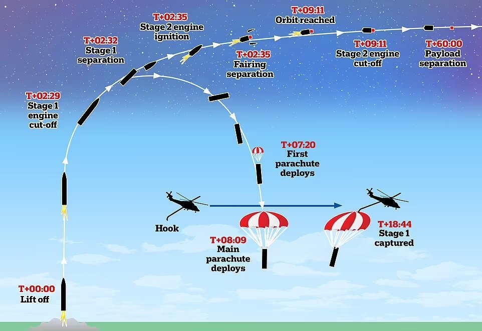 Catch Me If You Can: Rocket Lab попробует перехватить падающую ракету вертолётом
