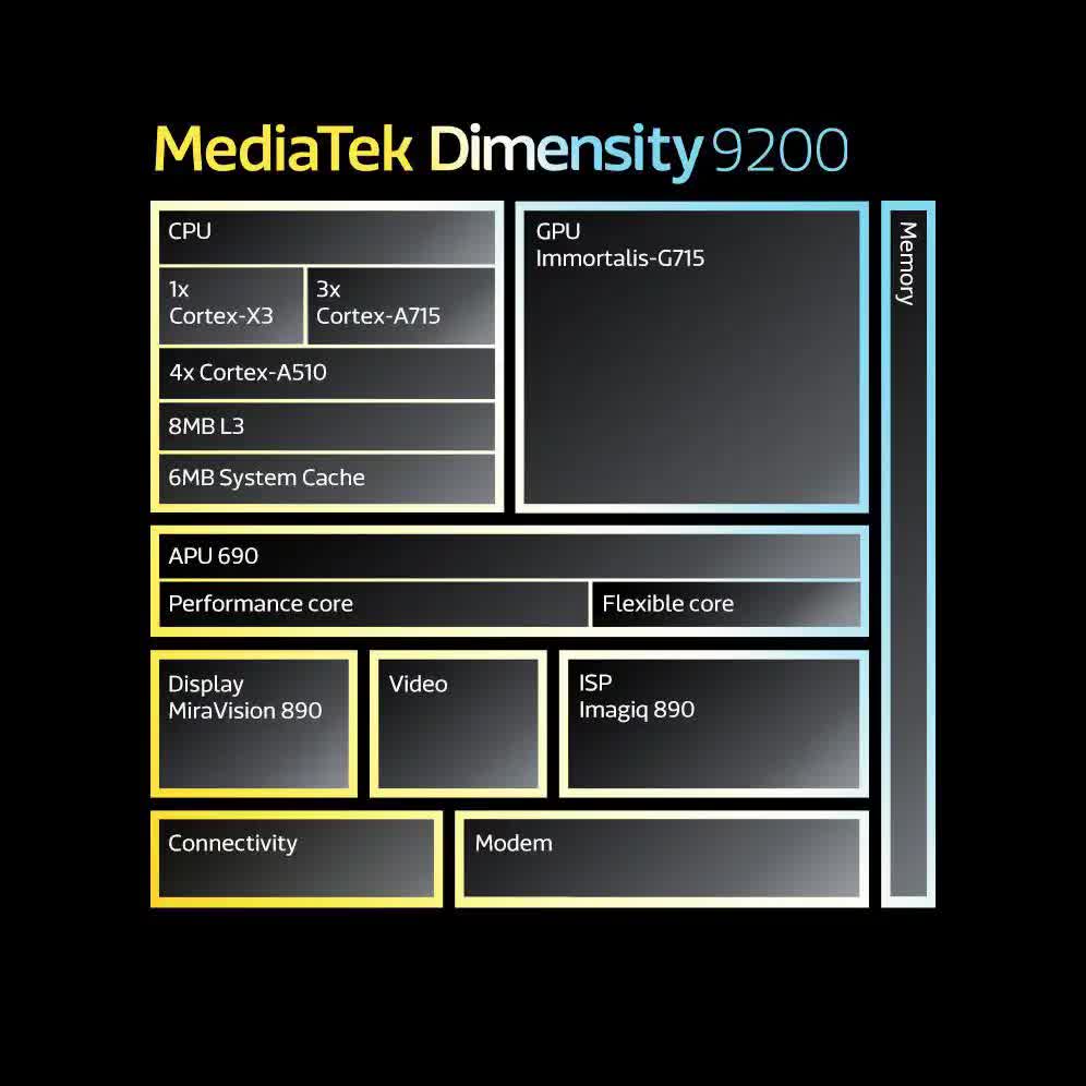 Dimensity 9200: новый мобильный флагман MediaTek 
