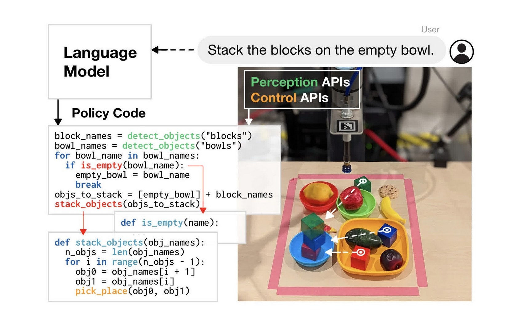 Code as Policies: ИИ-робот Google AI програмирует сам себя