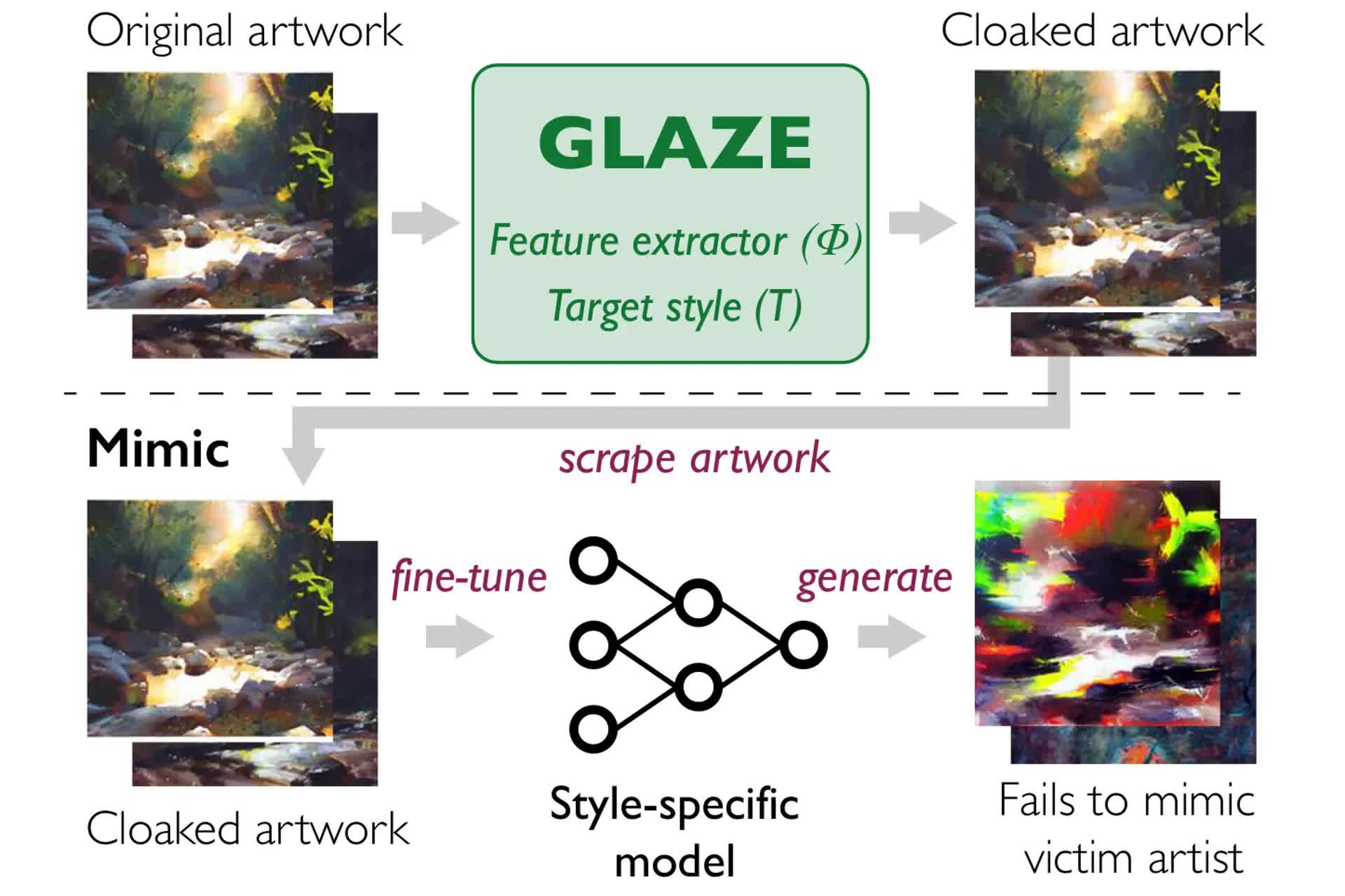 Приложение Glaze защитит стиль художников от ИИ