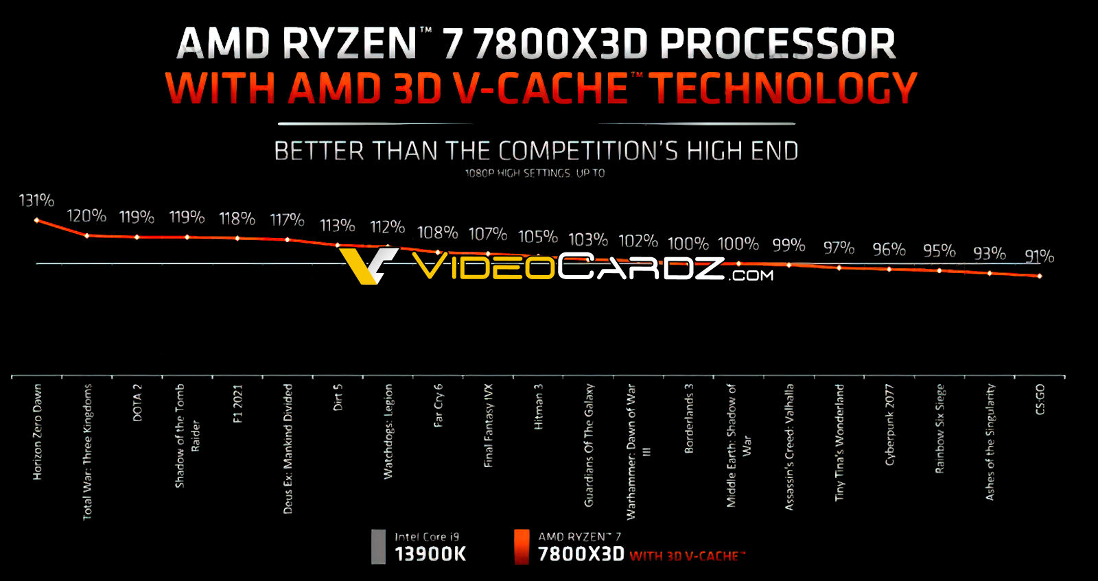 Опубликованы первые игровые тесты AMD Ryzen 7800X3D
