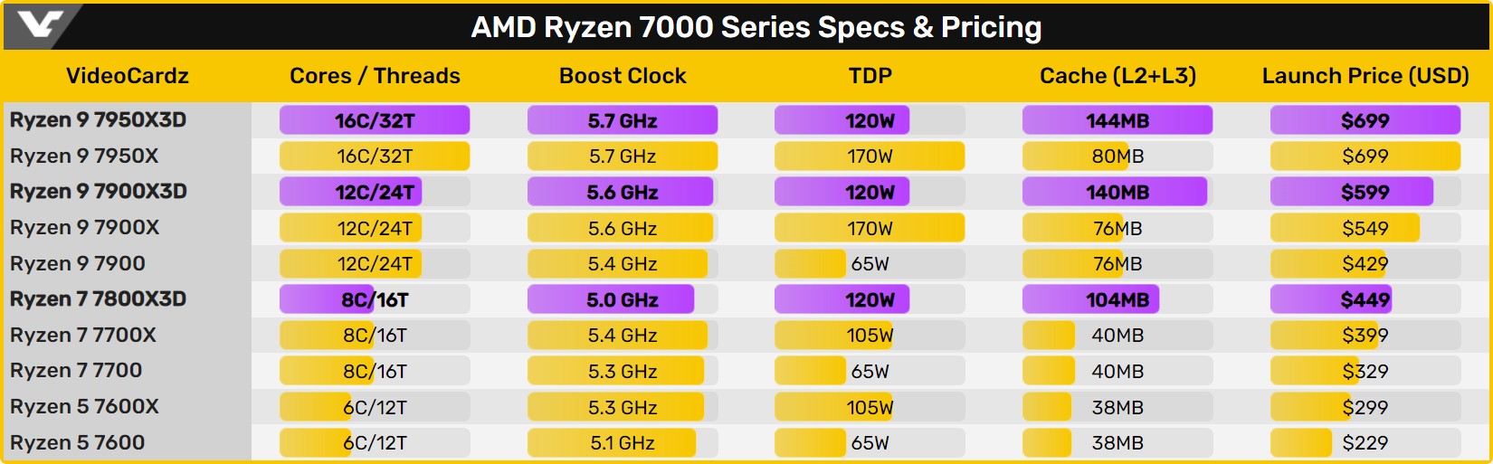 Опубликованы первые игровые тесты AMD Ryzen 7800X3D